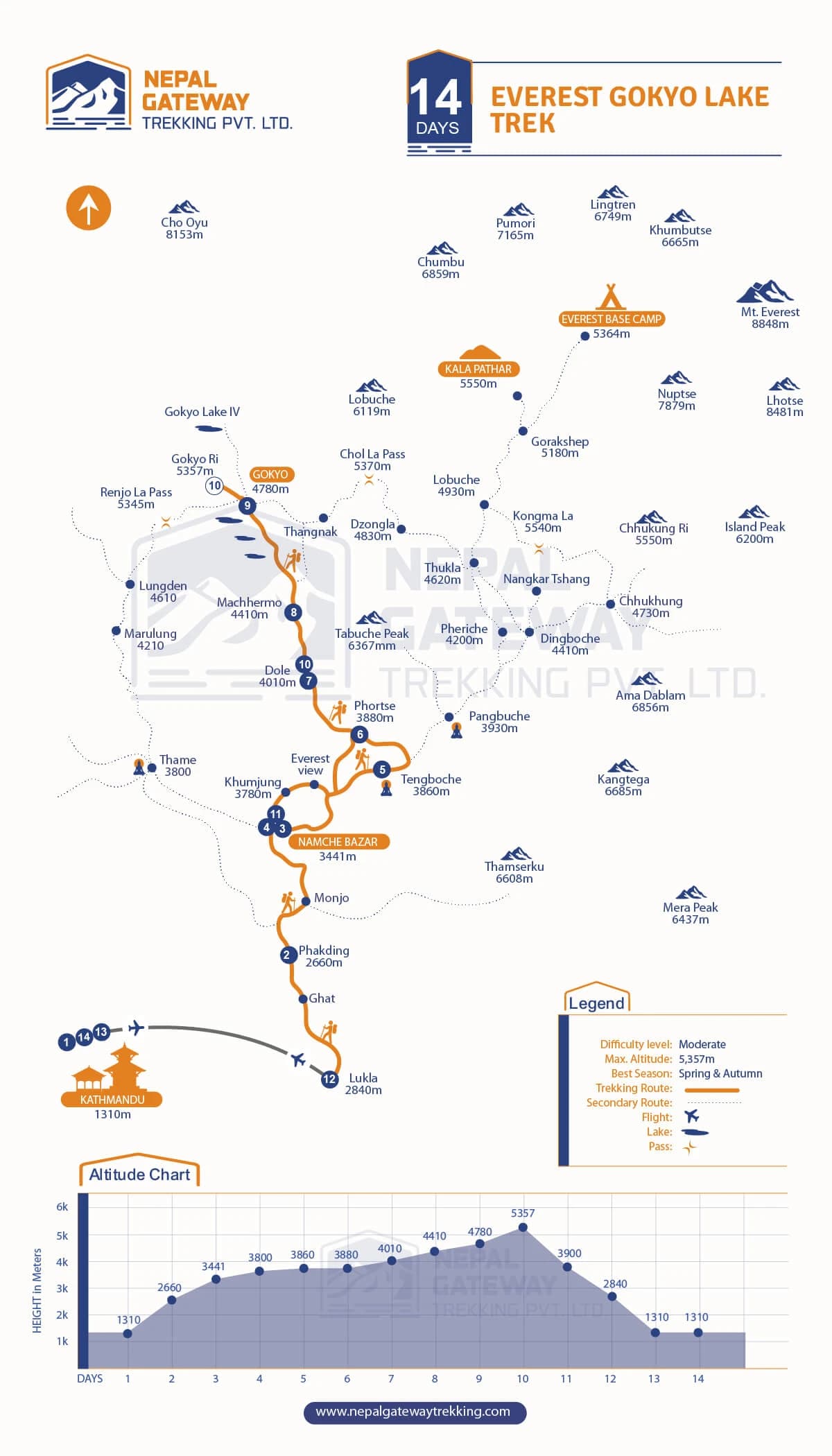 Everest Gokyo Lake Trek Map