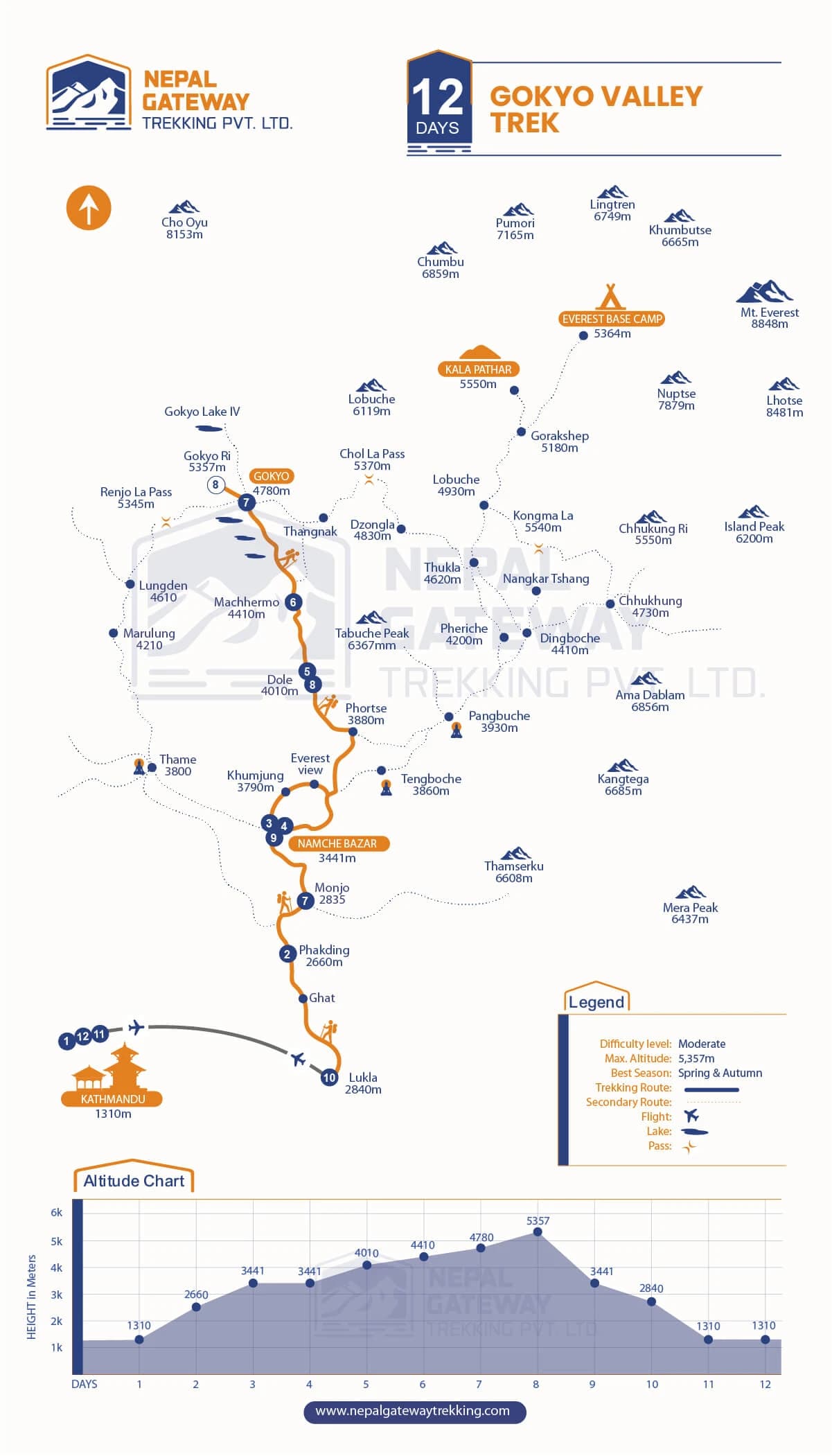 Gokyo Valley Trek Map